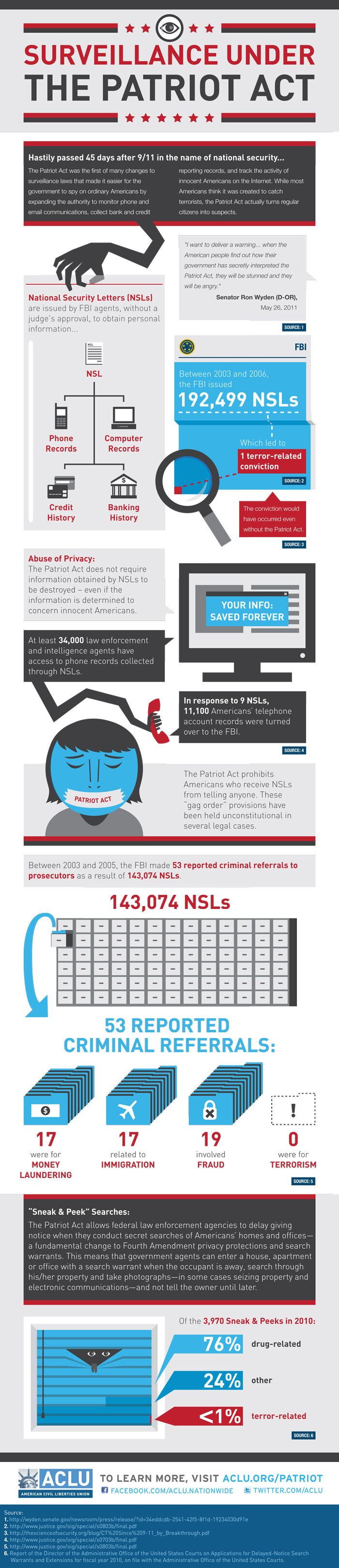 ACLU breakdown of the USA PATRIOT Act